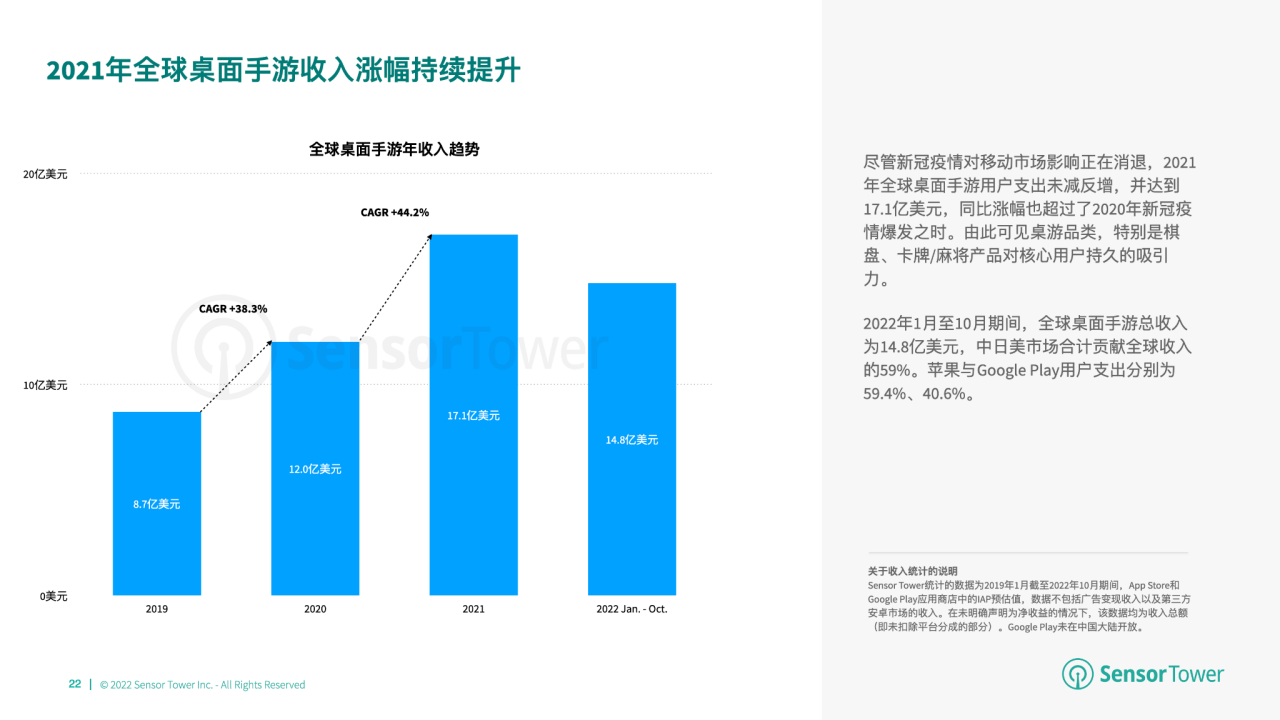 游市场收入分别达 66 亿美元、148 亿美元开元棋牌2022 年全球棋牌桌游市