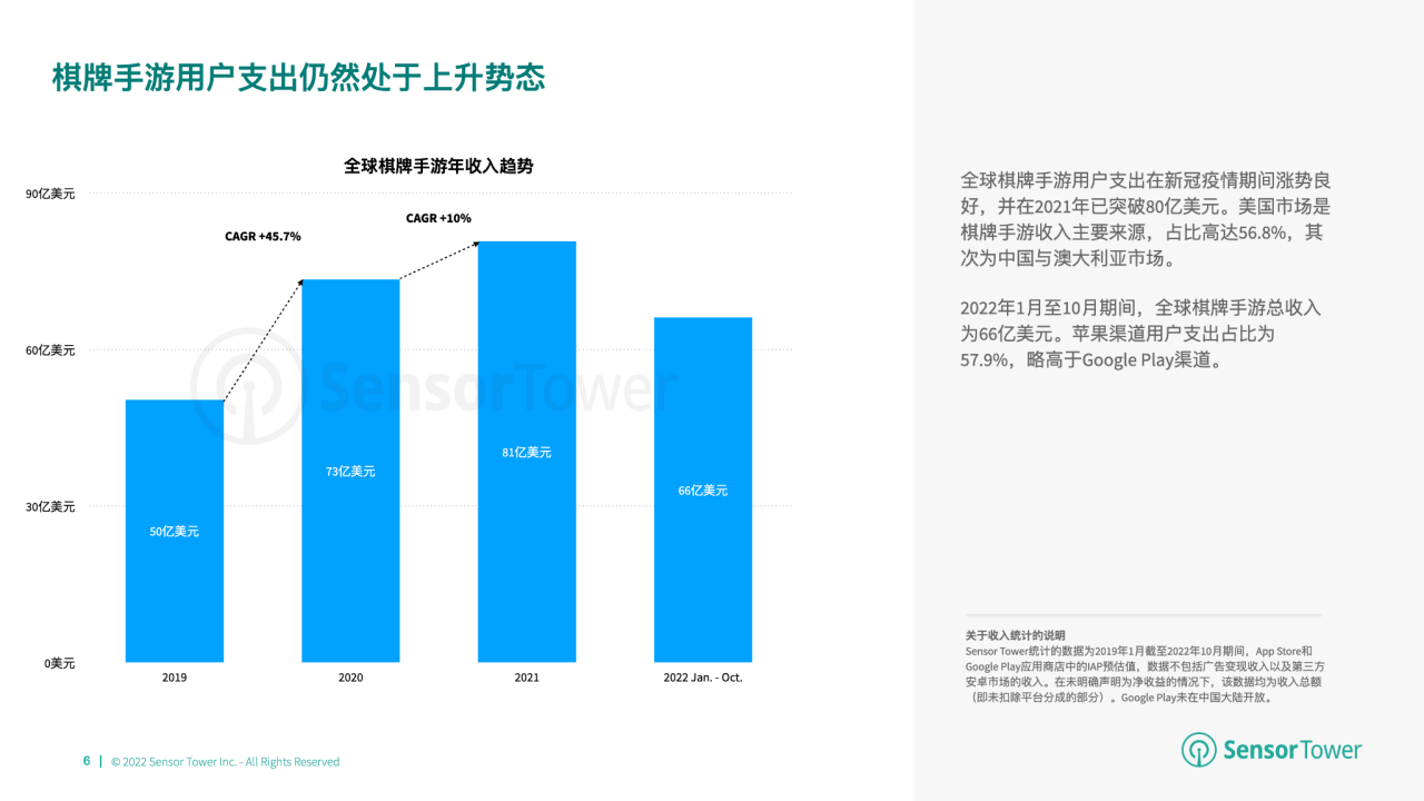 游市场收入分别达 66 亿美元、148 亿美元开元棋牌2022 年全球棋牌桌游市场洞察：与桌(图2)