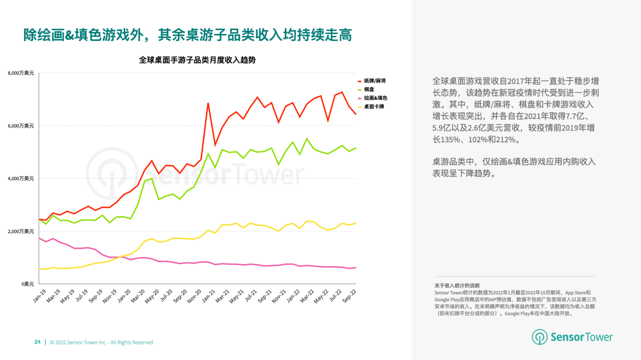 游市场收入分别达 66 亿美元、148 亿美元开元棋牌2022 年全球棋牌桌游市场洞察：与桌(图3)