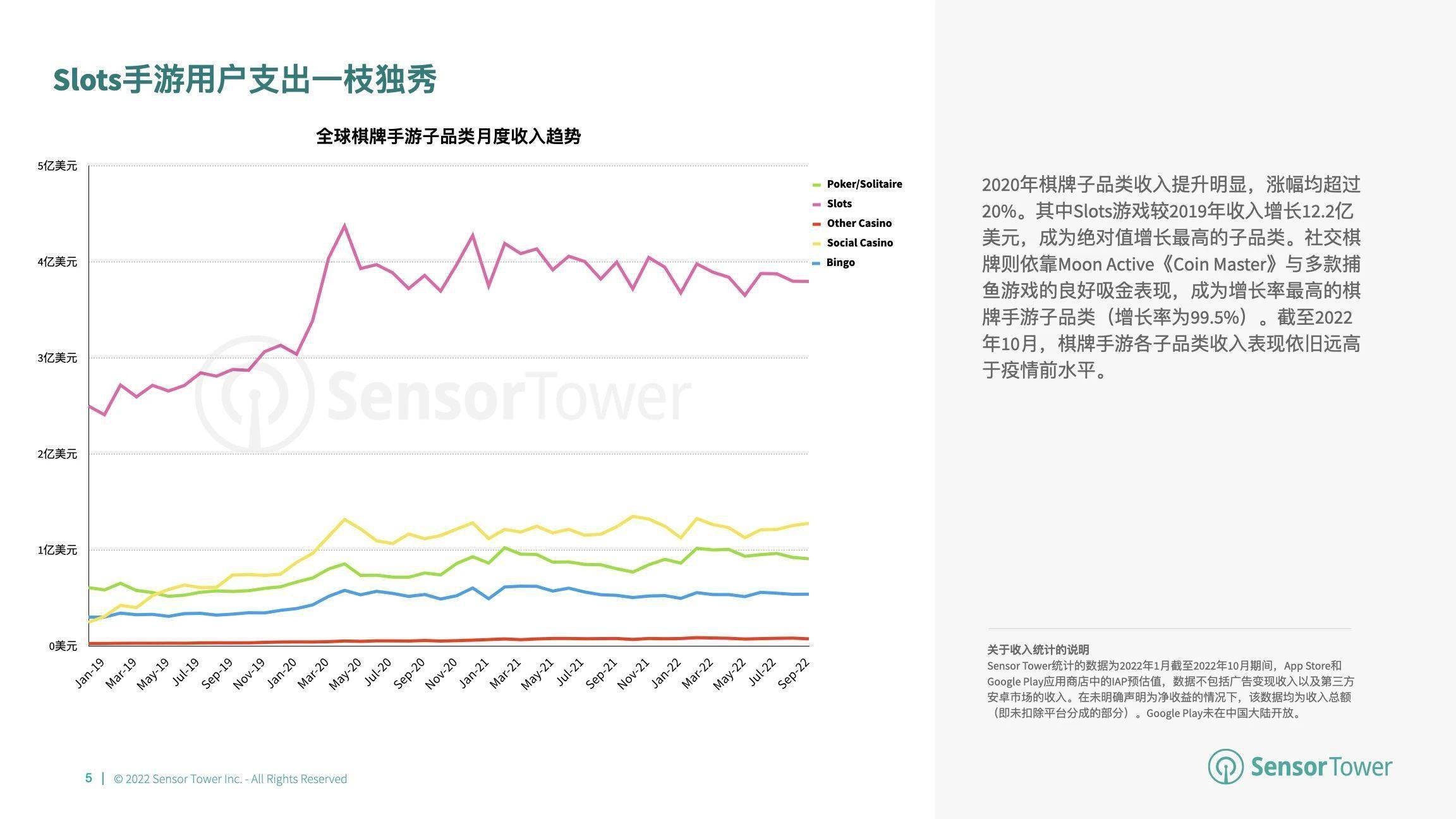 游市场收入分别达 66 亿美元、148 亿美元开元棋牌2022 年全球棋牌桌游市场洞察：与桌(图9)