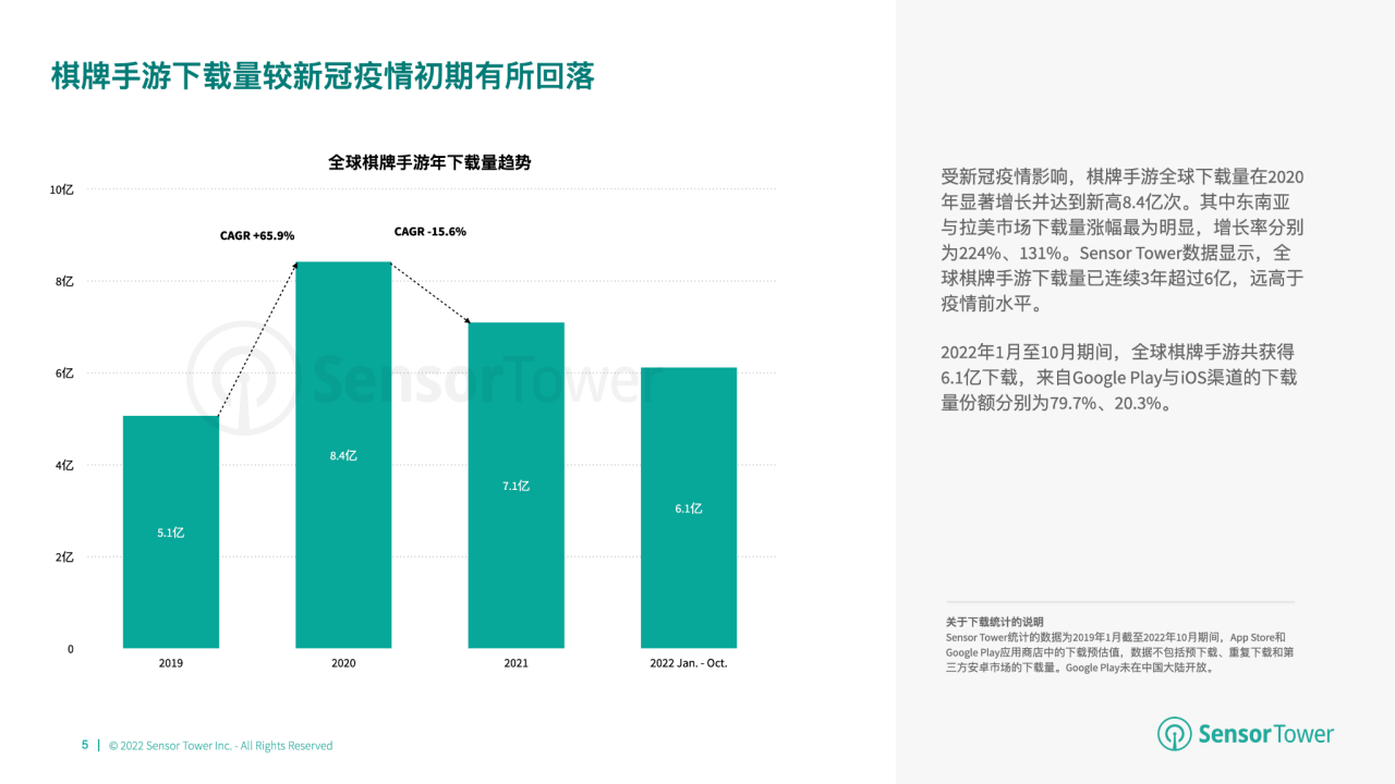 游市场收入分别达 66 亿美元、148 亿美元开元棋牌2022 年全球棋牌桌游市场洞察：与桌(图12)