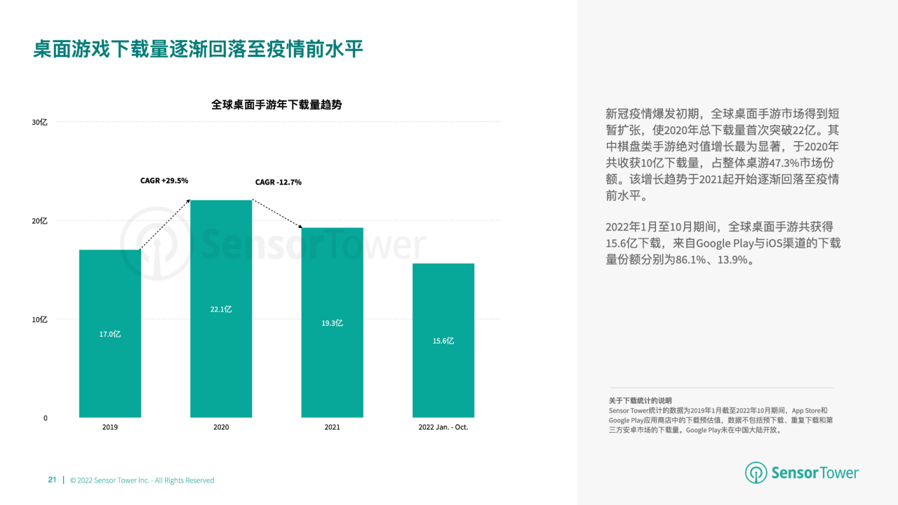 游市场收入分别达 66 亿美元、148 亿美元开元棋牌2022 年全球棋牌桌游市场洞察：与桌(图11)